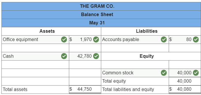 Not sure what I'm missing to make this balance sheet not balanced.