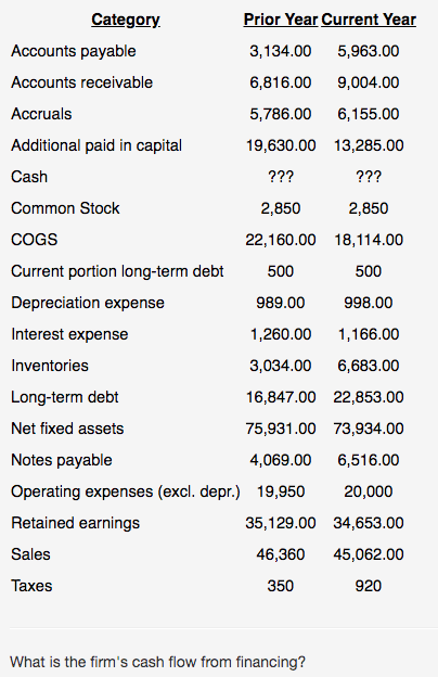  Can you please show the steps? Thanks! Prior Year Current Year