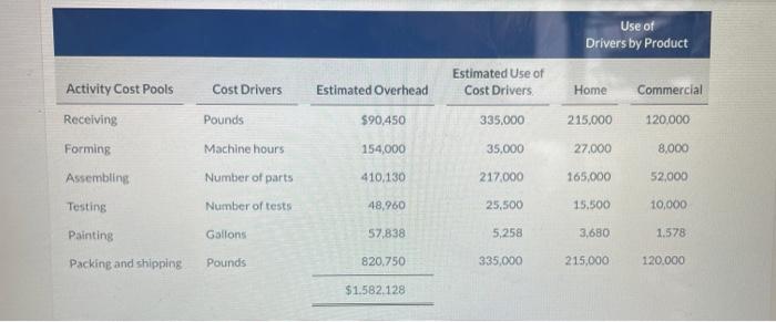 ABC, prepare a schedule showing the computations of the activity-based overhead rates