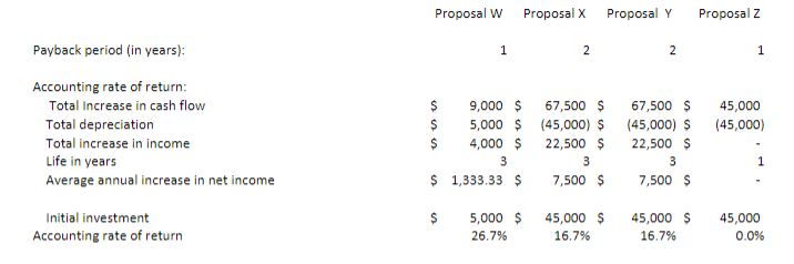 Considering the metrics calculated for each project and the priority rankings