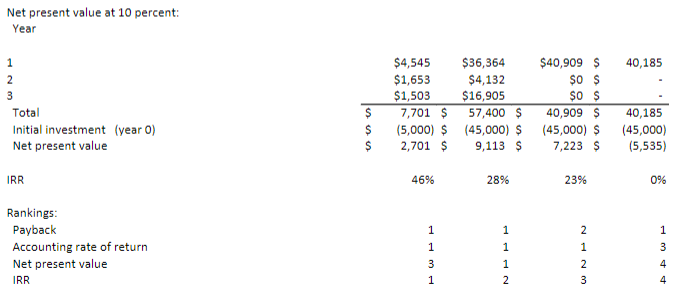 for every project based on each metric, what is the best project