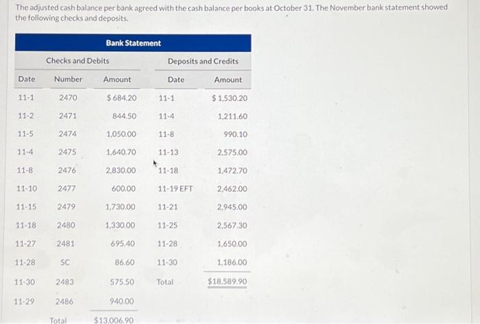 at November 30, 2025. (List items that increase balance as per bank