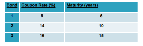 Given below is information about three RM10000 par value bonds, each of