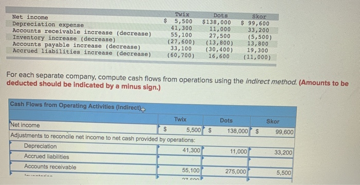  $ Net income Depreciation expense Accounts receivable increase (decrease) Inventory increase