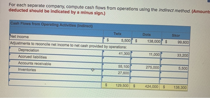 (decrease) Accounts payable increase (decrease) Accrued liabilities increase (decrease) Twix 5,500 41,300