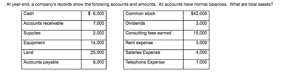 please post a detail answer & explain why .... At year-end, a