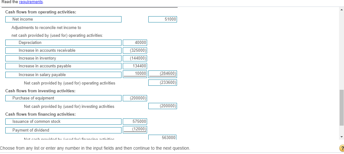 $200,000 for equipment b. $324,000 for inventory (nine cars at $36,000 each)