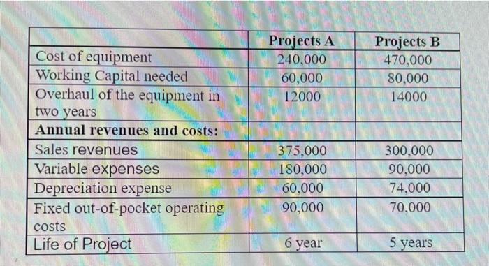 A will be 6-Year's and Project B will be 5 years, and