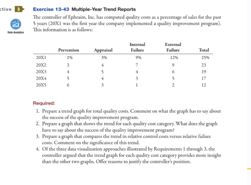 Please help me.. Exercise 13-43 Multiple-Year Trend Reports The controller of Ephraim,