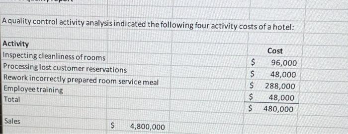  A quality control activity analysis indicated the following four activity costs