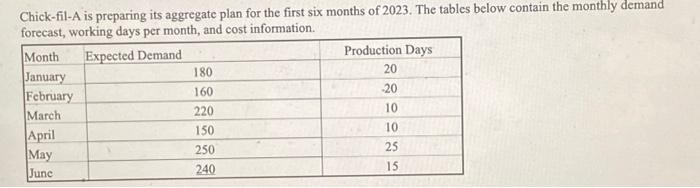  Chick-fil-A is preparing its aggregate plan for the first six months