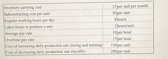 of 2023. The tables below contain the monthly demand forecast, working days
