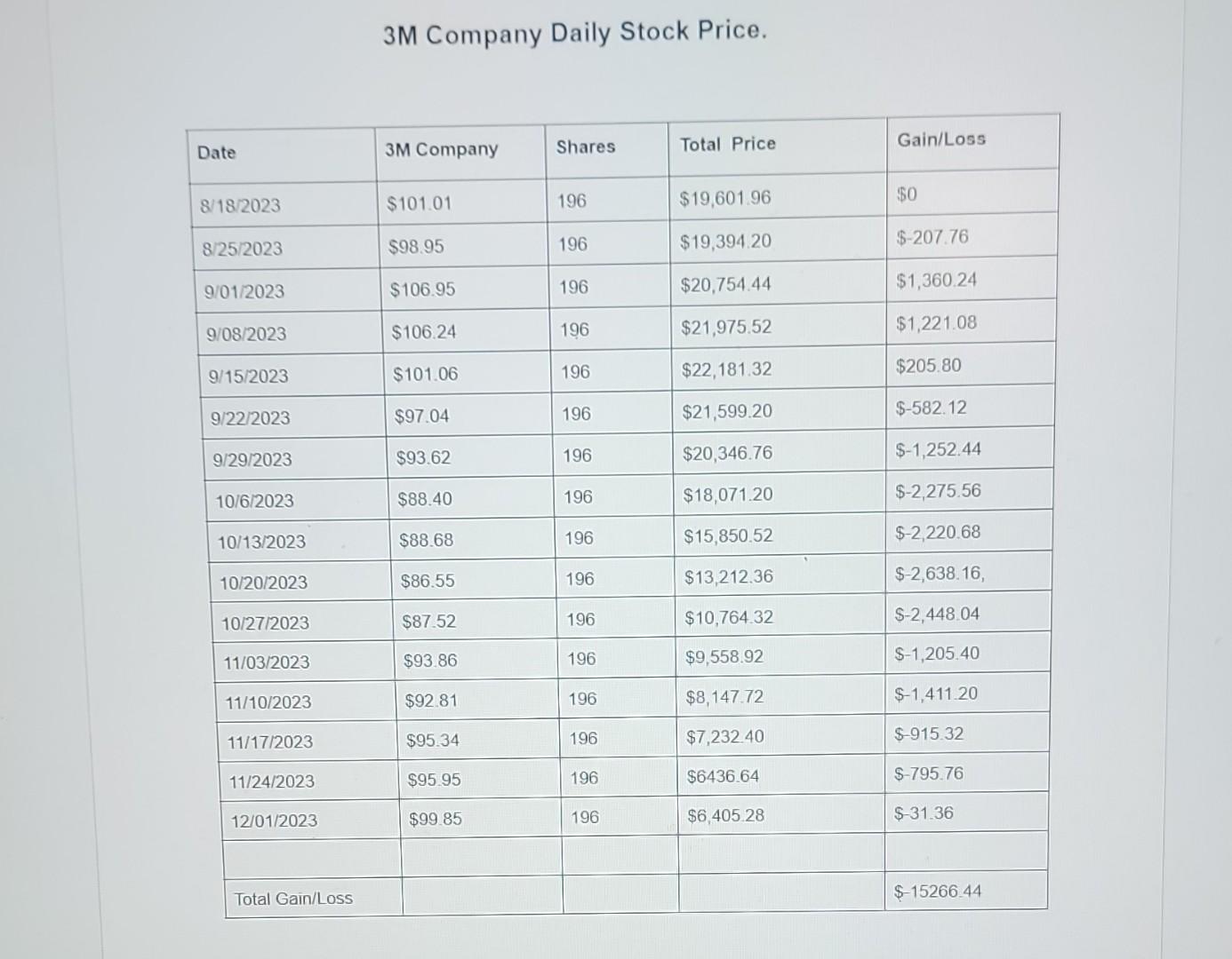 stock prices. 3M Company Financial Ratios. \begin{tabular}{|l|l|l|} \hline Ratio Liquidity & 2021
