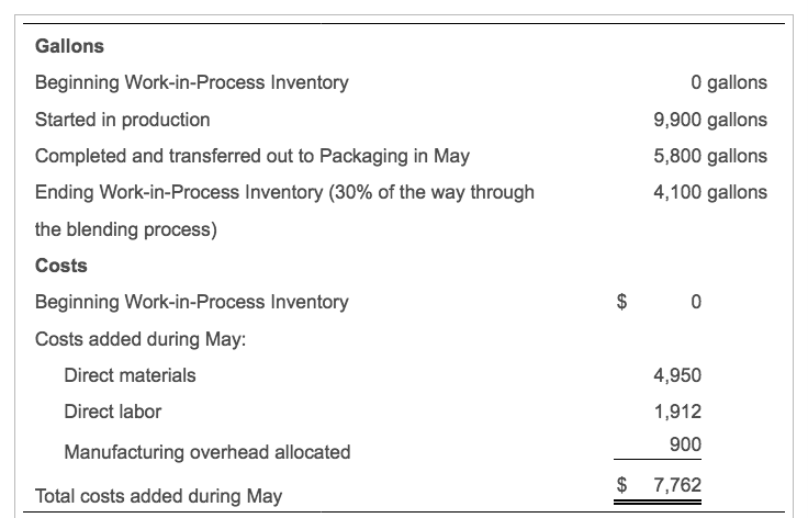  Gallons Beginning Work-in-Process Inventory Started in production Completed and transferred out