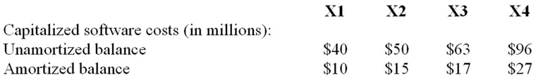 Companies can capitalize software development costs when the product is "technologically feasible".