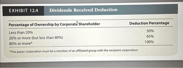 C corporations, have the following transactions for the current year. Click here