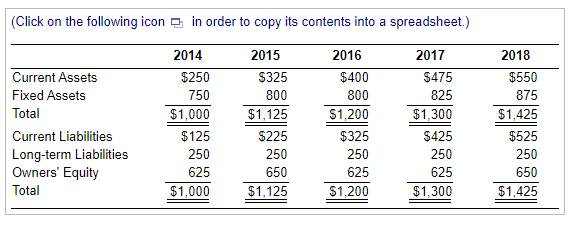 resulted in the firm requiring a growing amount of funds. Historically, the