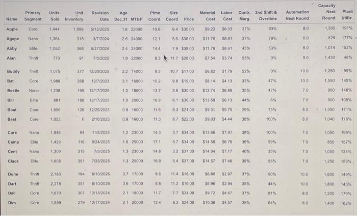 The baldwin company wants to decrease its plant utilization for Bat by
