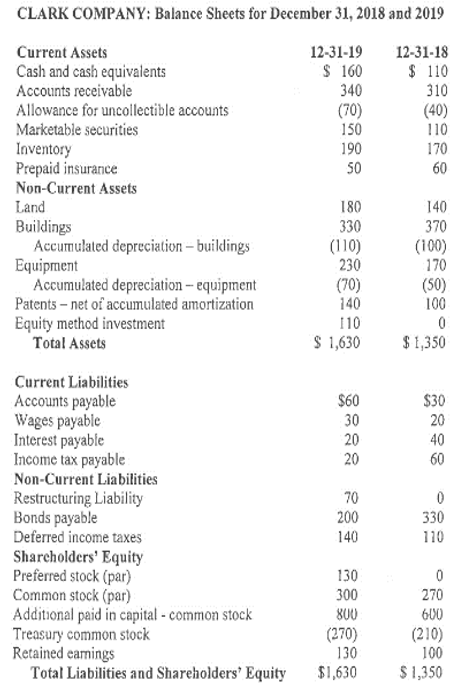 Income Statement for Year Ended December 31, 2019 Sales revenue Cost of