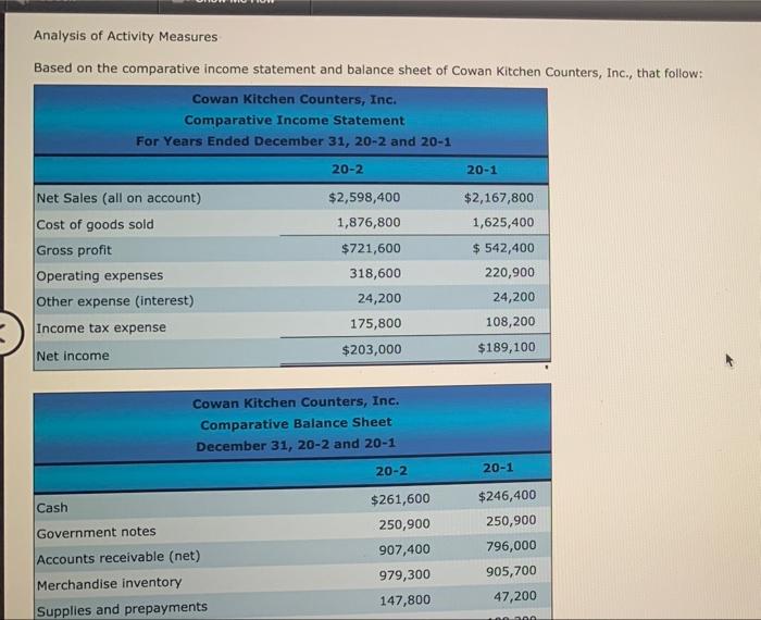  Analysis of Activity Measures Based on the comparative income statement and