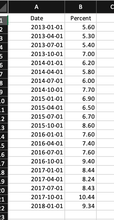 follow the steps below for time series forecasting. To be able to