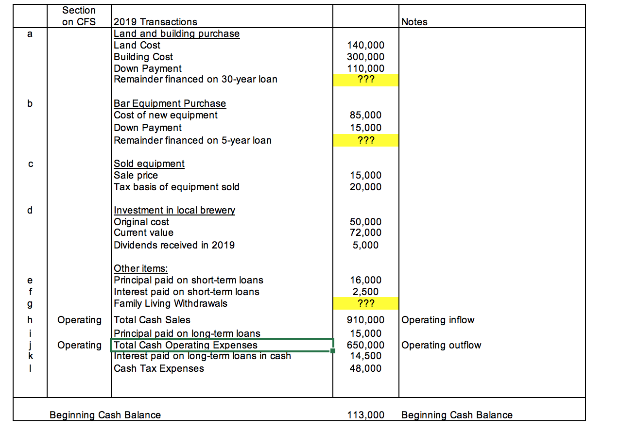 Section on CFS Notes a 2019 Transactions Land and building purchase