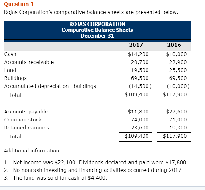 Rojas Corporations comparative balance sheets are presented below. Question 1 Rojas Corporation's