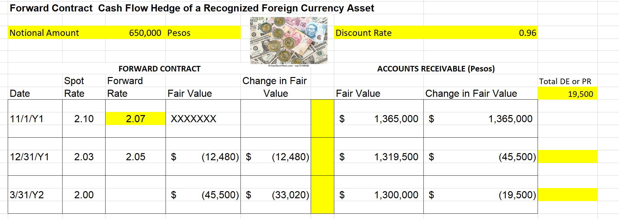 Reference the forward contract Accounts Receivable problem. At 12/31/Y1 what is the