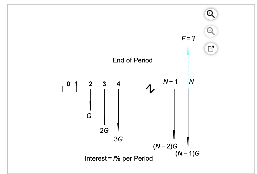 makes the equivalent value of cash outflows equal to the equivalent value