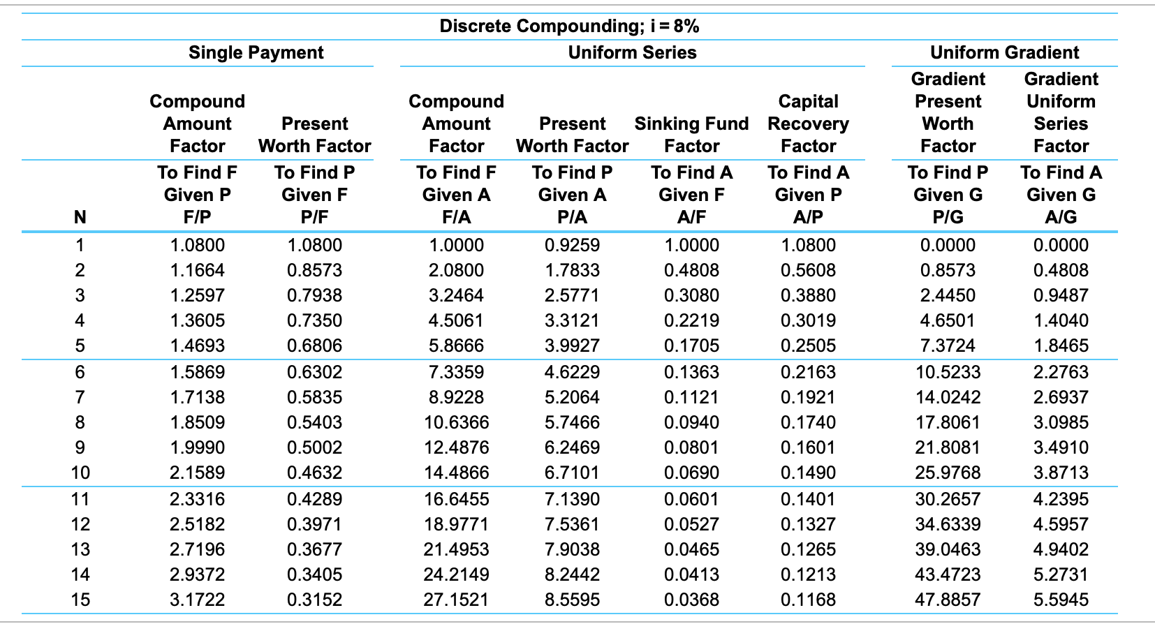and N=6, then i = ? b. If F = $11,000, G