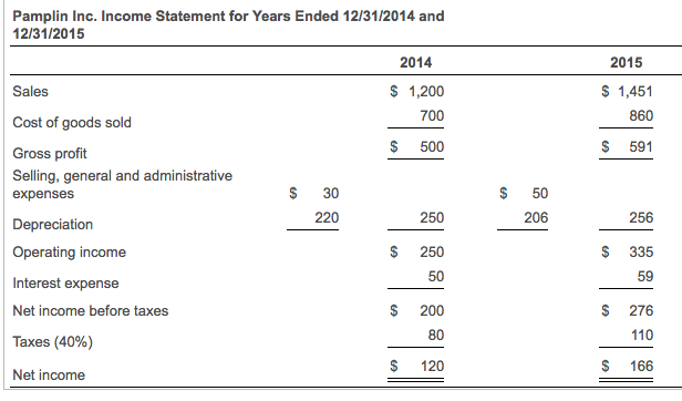 using the following table. (Round to the nearest dollar. NOTE: Input cash