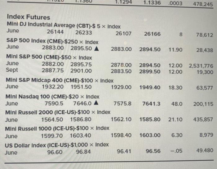 in dollors rounded to 4 decimal places and round the dollar value