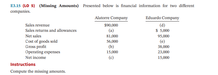 E3.15 (LO 5) (Missing Amounts) Presented below is financial information for