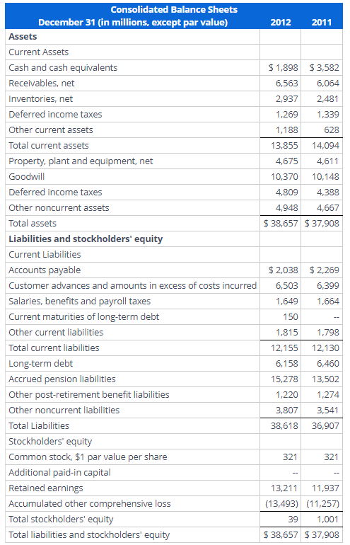 = 2011 quick ratio = Which of the following best describes the