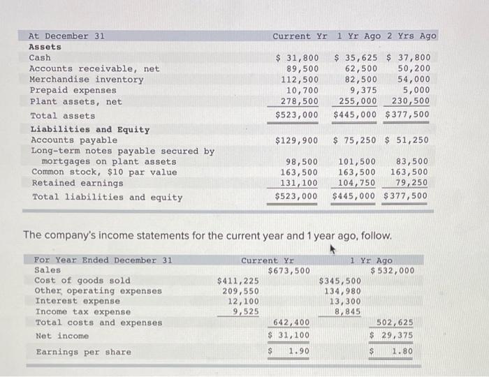  help me with this work Current Yr 1 Yr Ago 2