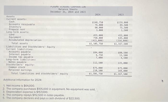  plesse help Prepare the statement of cash flows using the indirect