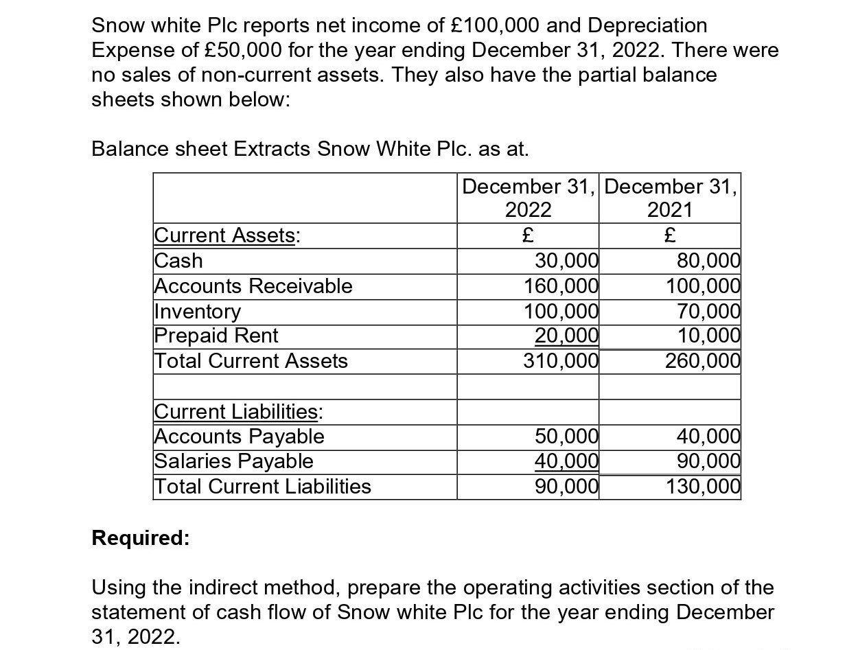 Please Provide Full process Snow white Plc reports net income of 100,000