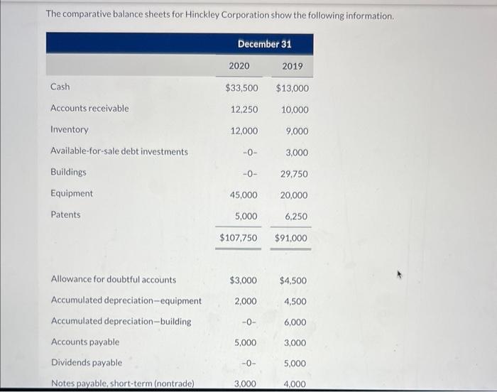 prepare a statement of cash flows using the indirect method.also include information