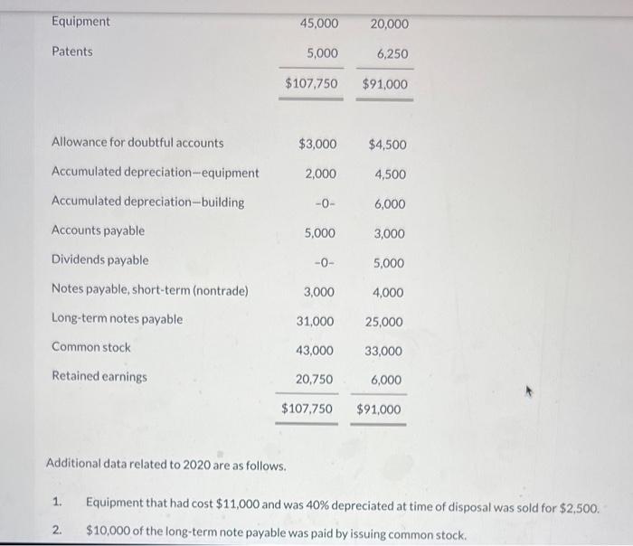 of supplemental disclosures of cash flow. The comparative balance sheets for Hinckley