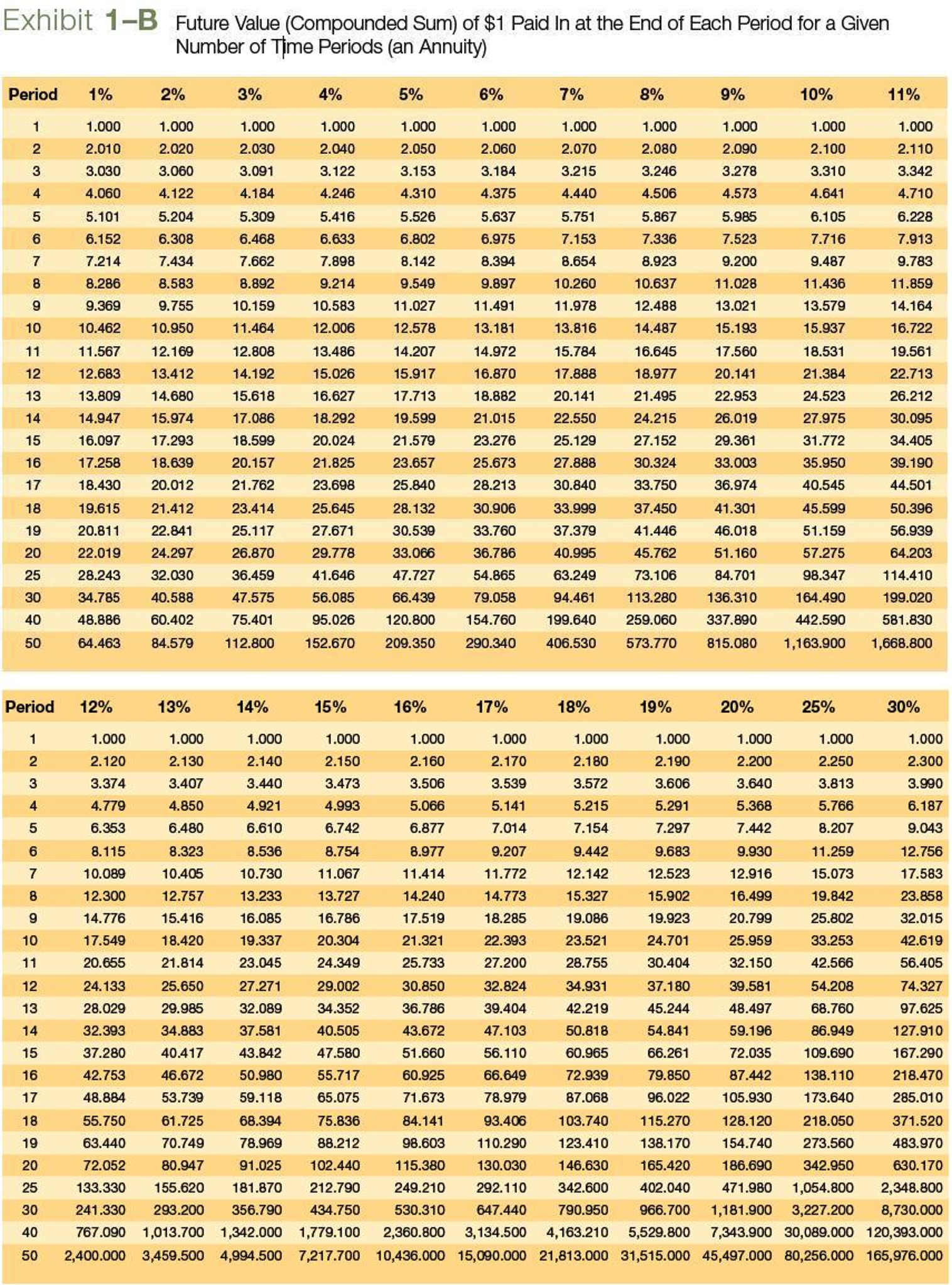  Using Exhibit 1-B, complete the following table. (Round FV factors to