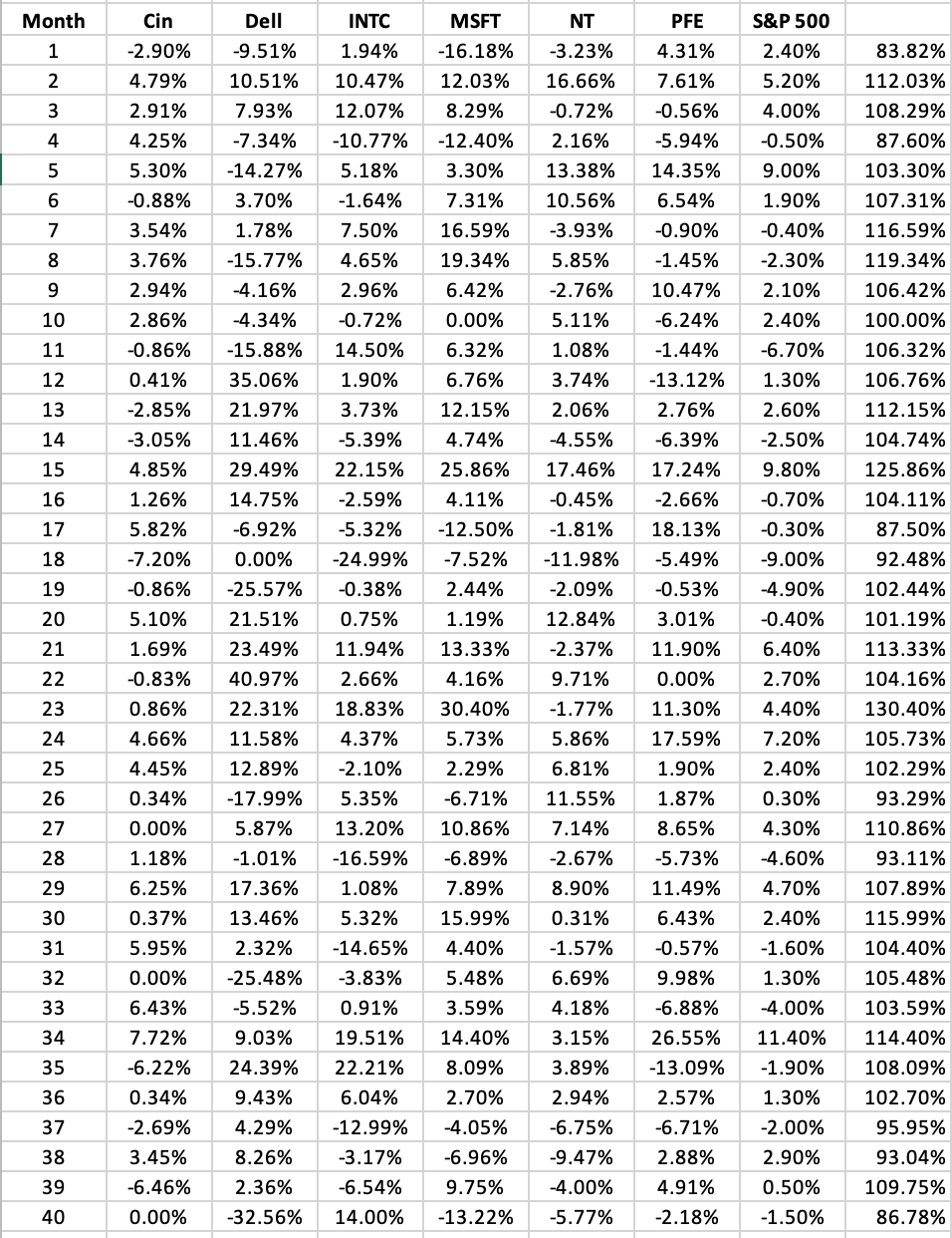  The Excel file Stock Data contains monthly data for several stocks..