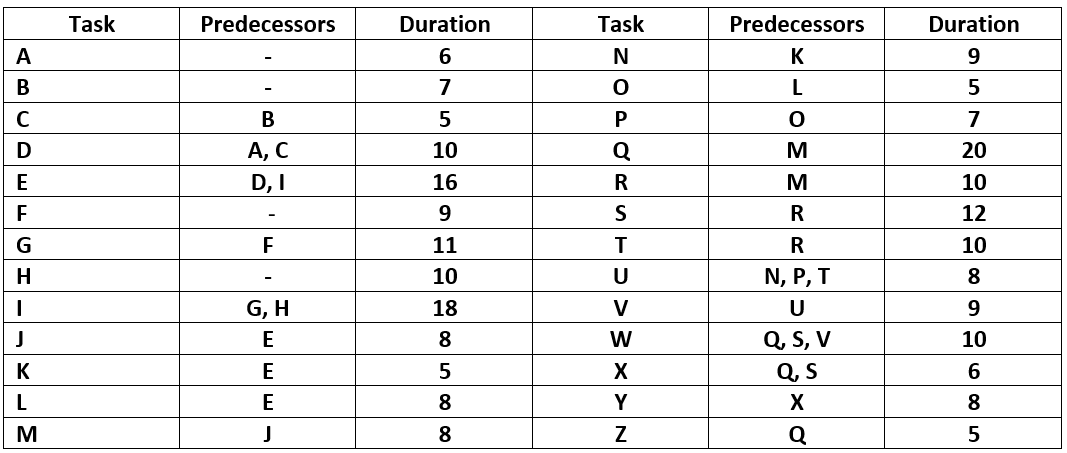 Question: Following task, predecessors, and duration (not the two columns): Construct CPM