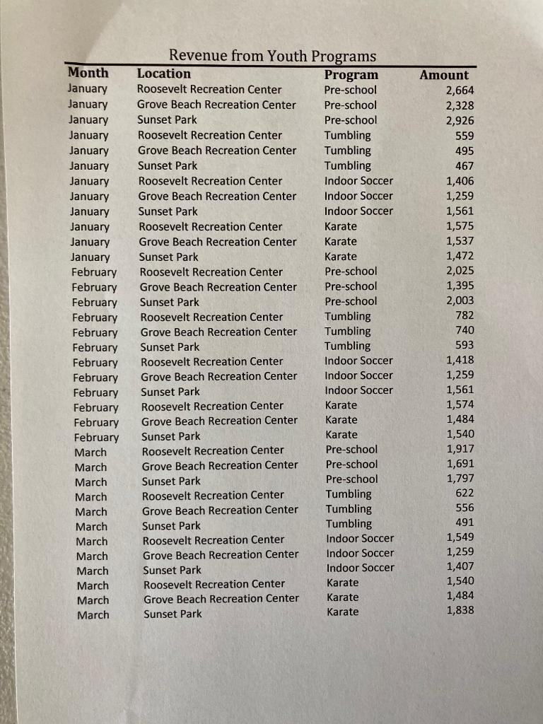 PivotTable report and a PivotChart report in order to analyze revenue youth