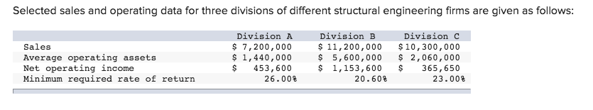 please help! Selected sales and operating data for three divisions of different