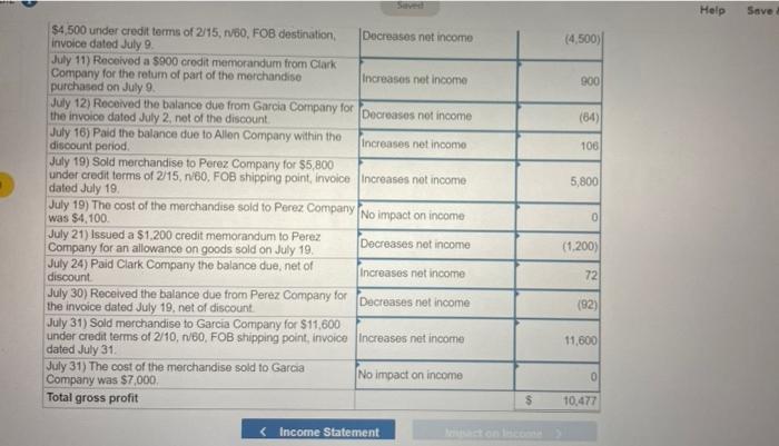 under credit terns of 1/15, n/3e, FOB shipping point, invoice dated July