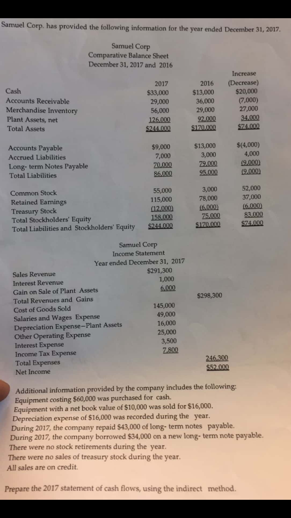  Samuel Corp. has provided the following information for the year ended