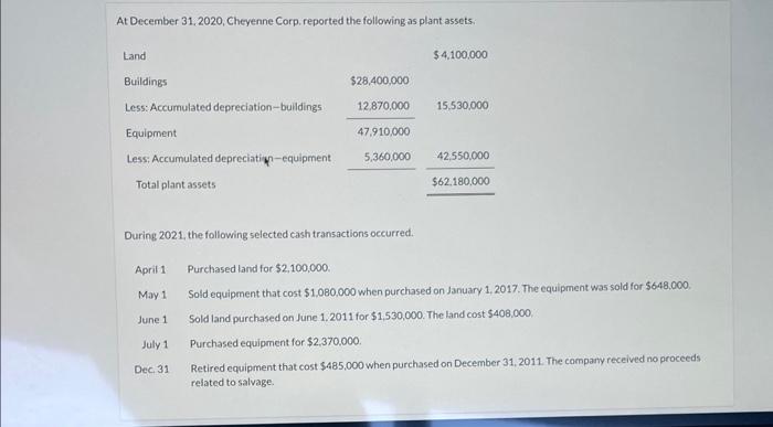 please help At December 31, 2020, Cheyenne Corp, reported the following as