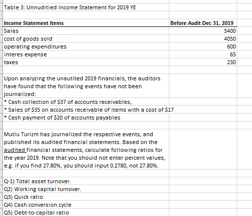 financial statements for the year-end ME in Table I. Table 1: Auditied