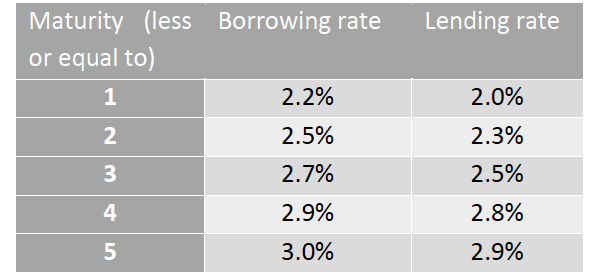 You just started an internship at a large bank. Your boss requires