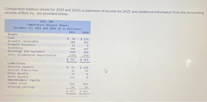  Prepare the statement of cash flows for Red Inc. using the